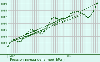 Graphe de la pression atmosphrique prvue pour Vaux-sur-Seine