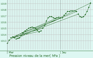 Graphe de la pression atmosphrique prvue pour Saint-Cyr-l