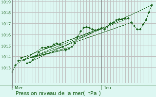 Graphe de la pression atmosphrique prvue pour Leuville-sur-Orge