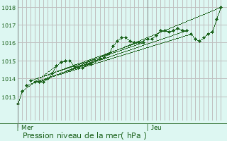 Graphe de la pression atmosphrique prvue pour Dordives