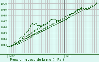 Graphe de la pression atmosphrique prvue pour Octeville