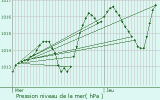 Graphe de la pression atmosphrique prvue pour Scherwiller