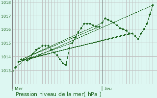 Graphe de la pression atmosphrique prvue pour Autreville-sur-la-Renne