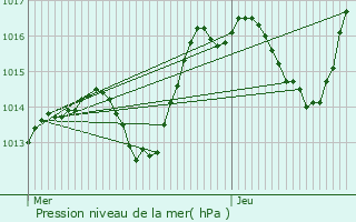 Graphe de la pression atmosphrique prvue pour Fortschwihr