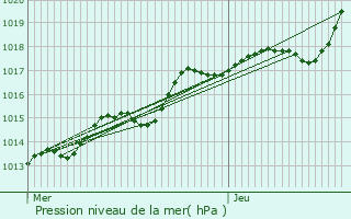 Graphe de la pression atmosphrique prvue pour Saint-Andr-de-l