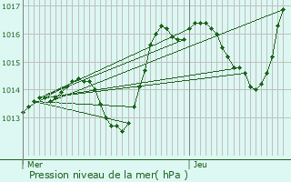 Graphe de la pression atmosphrique prvue pour Wettolsheim