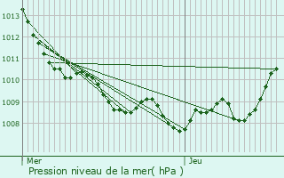 Graphe de la pression atmosphrique prvue pour Sailly-sur-la-Lys