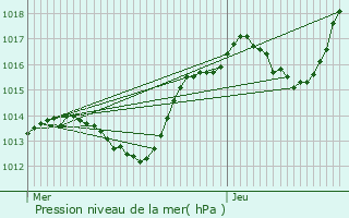 Graphe de la pression atmosphrique prvue pour Die