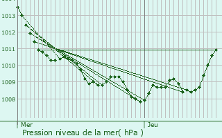 Graphe de la pression atmosphrique prvue pour Verquin