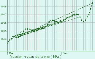 Graphe de la pression atmosphrique prvue pour Villorceau