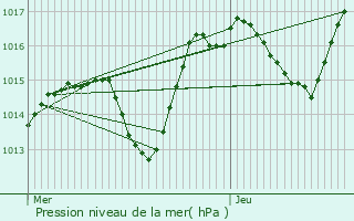 Graphe de la pression atmosphrique prvue pour Eglingen