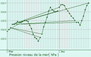 Graphe de la pression atmosphrique prvue pour Wolfersdorf