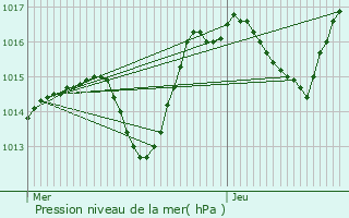 Graphe de la pression atmosphrique prvue pour Burnhaupt-le-Haut