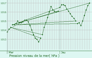 Graphe de la pression atmosphrique prvue pour Manspach