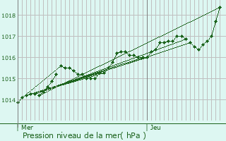 Graphe de la pression atmosphrique prvue pour Nazelles-Ngron