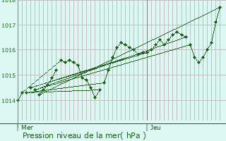 Graphe de la pression atmosphrique prvue pour Diou
