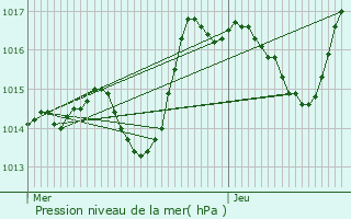 Graphe de la pression atmosphrique prvue pour Marsannay-le-Bois