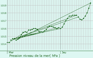 Graphe de la pression atmosphrique prvue pour Baug