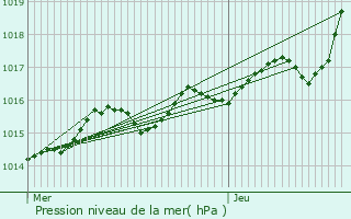 Graphe de la pression atmosphrique prvue pour Azay-le-Rideau