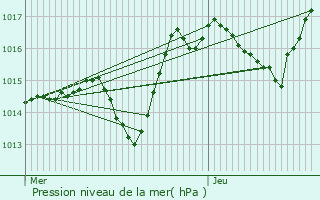 Graphe de la pression atmosphrique prvue pour Sickert