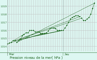 Graphe de la pression atmosphrique prvue pour Maz