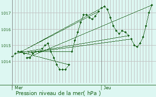 Graphe de la pression atmosphrique prvue pour Avot