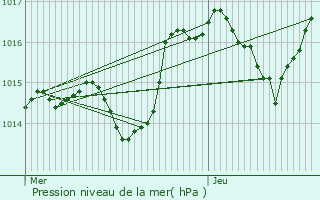 Graphe de la pression atmosphrique prvue pour Marigny-ls-Reulle