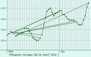 Graphe de la pression atmosphrique prvue pour Dre