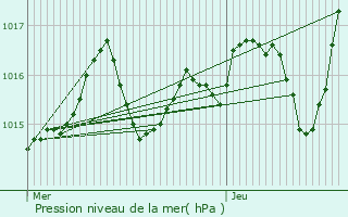 Graphe de la pression atmosphrique prvue pour Mze