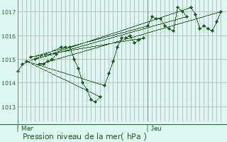 Graphe de la pression atmosphrique prvue pour Sainte-Euphmie