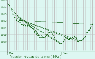 Graphe de la pression atmosphrique prvue pour Ailly-sur-Somme