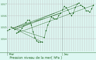 Graphe de la pression atmosphrique prvue pour Confranon