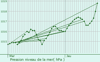 Graphe de la pression atmosphrique prvue pour Derc