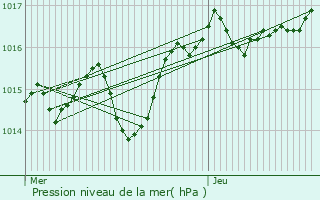 Graphe de la pression atmosphrique prvue pour Courlaoux