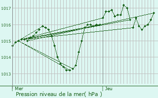 Graphe de la pression atmosphrique prvue pour Salaise-sur-Sanne