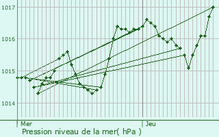 Graphe de la pression atmosphrique prvue pour Le Creusot