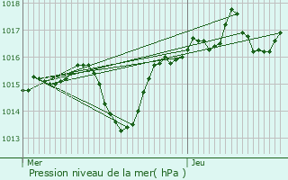 Graphe de la pression atmosphrique prvue pour Pont-de-Chruy