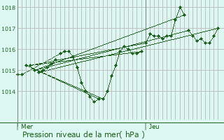 Graphe de la pression atmosphrique prvue pour Frontonas