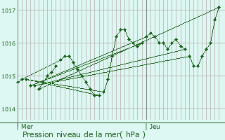 Graphe de la pression atmosphrique prvue pour Besson