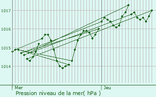 Graphe de la pression atmosphrique prvue pour Coligny