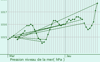 Graphe de la pression atmosphrique prvue pour Lourouer-Saint-Laurent