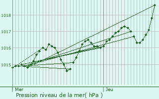 Graphe de la pression atmosphrique prvue pour Lenclotre