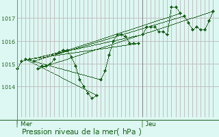 Graphe de la pression atmosphrique prvue pour Bibost