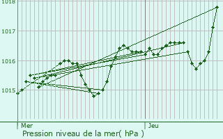 Graphe de la pression atmosphrique prvue pour Sainte-Svre-sur-Indre