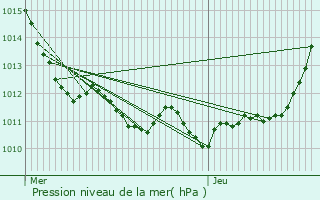 Graphe de la pression atmosphrique prvue pour Berville-sur-Mer