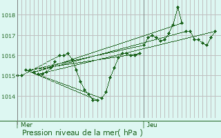 Graphe de la pression atmosphrique prvue pour Moras