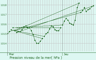 Graphe de la pression atmosphrique prvue pour Bons-en-Chablais