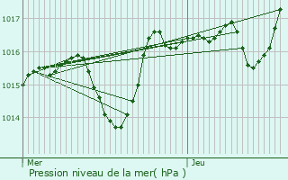 Graphe de la pression atmosphrique prvue pour Riom