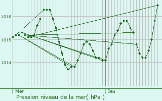 Graphe de la pression atmosphrique prvue pour Larrazet