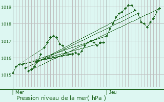 Graphe de la pression atmosphrique prvue pour Cantaron